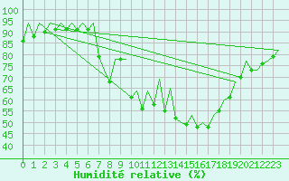 Courbe de l'humidit relative pour San Sebastian (Esp)