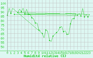 Courbe de l'humidit relative pour Murcia / San Javier