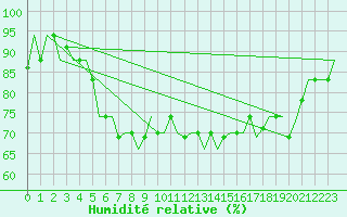 Courbe de l'humidit relative pour Dubrovnik / Cilipi
