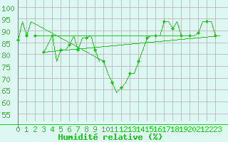 Courbe de l'humidit relative pour Alghero