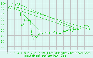 Courbe de l'humidit relative pour Reus (Esp)