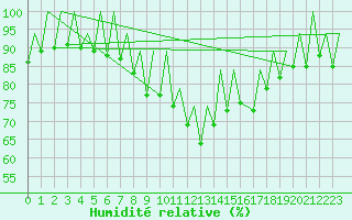 Courbe de l'humidit relative pour Ibiza (Esp)
