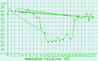 Courbe de l'humidit relative pour Malaga / Aeropuerto