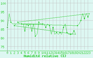 Courbe de l'humidit relative pour Platform J6-a Sea