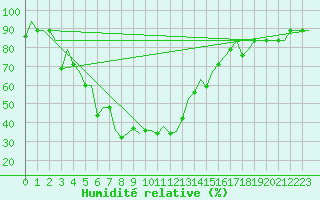Courbe de l'humidit relative pour Tiruchchirapalli