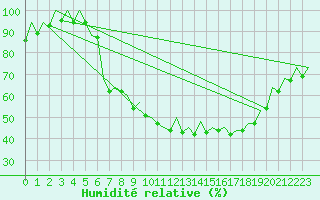 Courbe de l'humidit relative pour Aberdeen (UK)