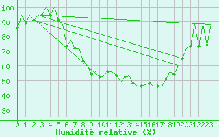Courbe de l'humidit relative pour Lelystad