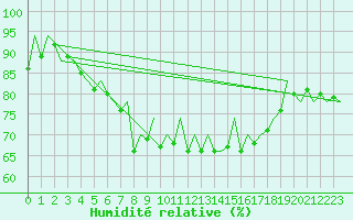 Courbe de l'humidit relative pour Malaga / Aeropuerto