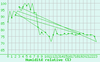 Courbe de l'humidit relative pour Jersey (UK)