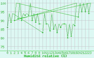 Courbe de l'humidit relative pour Ibiza (Esp)