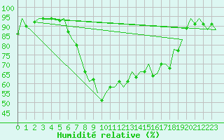 Courbe de l'humidit relative pour Bilbao (Esp)