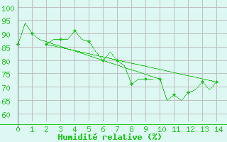 Courbe de l'humidit relative pour Brindisi