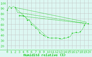 Courbe de l'humidit relative pour Savonlinna
