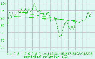 Courbe de l'humidit relative pour Leeming