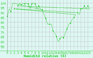 Courbe de l'humidit relative pour Woensdrecht
