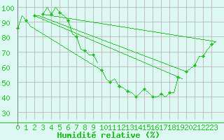 Courbe de l'humidit relative pour Schaffen (Be)