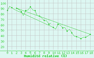 Courbe de l'humidit relative pour Muenster / Osnabrueck