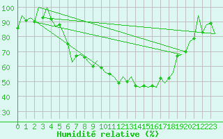 Courbe de l'humidit relative pour Wroclaw Ii