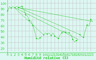 Courbe de l'humidit relative pour Graz-Thalerhof-Flughafen