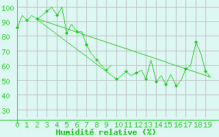 Courbe de l'humidit relative pour Braunschweig