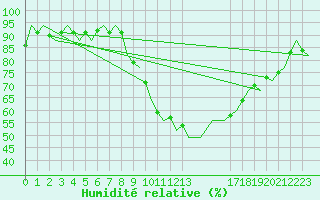 Courbe de l'humidit relative pour Salamanca / Matacan