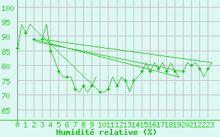 Courbe de l'humidit relative pour Amsterdam Airport Schiphol