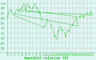Courbe de l'humidit relative pour Brno / Turany