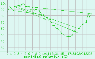 Courbe de l'humidit relative pour Schaffen (Be)