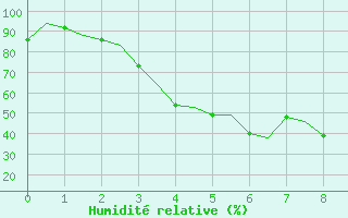 Courbe de l'humidit relative pour Joensuu