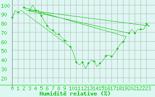 Courbe de l'humidit relative pour Linz / Hoersching-Flughafen