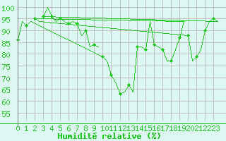 Courbe de l'humidit relative pour Bueckeburg