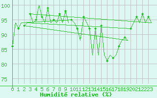 Courbe de l'humidit relative pour Belfast / Aldergrove Airport