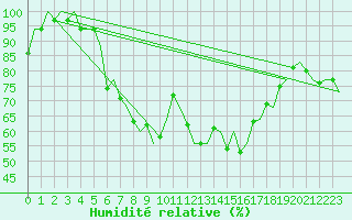 Courbe de l'humidit relative pour De Kooy
