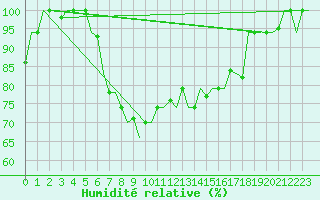 Courbe de l'humidit relative pour Pisa / S. Giusto