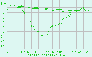 Courbe de l'humidit relative pour Adana / Sakirpasa