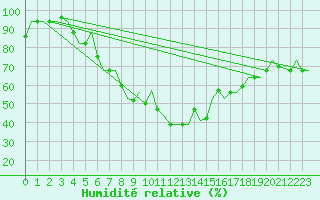 Courbe de l'humidit relative pour Skopje-Petrovec