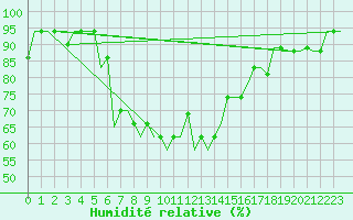Courbe de l'humidit relative pour Burgas