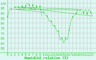 Courbe de l'humidit relative pour Huesca (Esp)