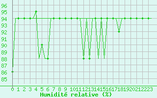 Courbe de l'humidit relative pour Ramstein