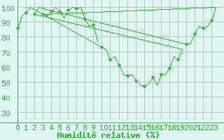 Courbe de l'humidit relative pour Dublin (Ir)