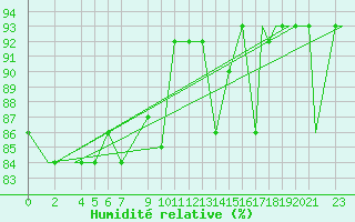 Courbe de l'humidit relative pour Petrozavodsk