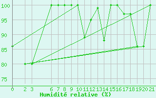 Courbe de l'humidit relative pour Bjelasnica