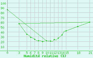 Courbe de l'humidit relative pour Jharsuguda
