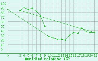 Courbe de l'humidit relative pour Podgorica-Grad