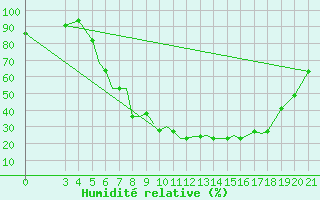 Courbe de l'humidit relative pour Zeltweg