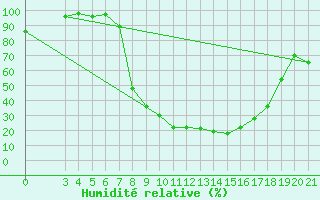 Courbe de l'humidit relative pour Daruvar