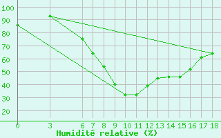 Courbe de l'humidit relative pour Karabk Kapullu