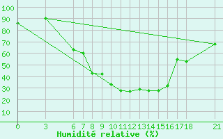 Courbe de l'humidit relative pour Karaman