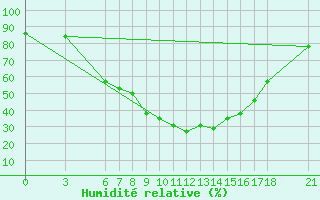 Courbe de l'humidit relative pour Yozgat