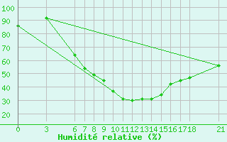 Courbe de l'humidit relative pour Amasya